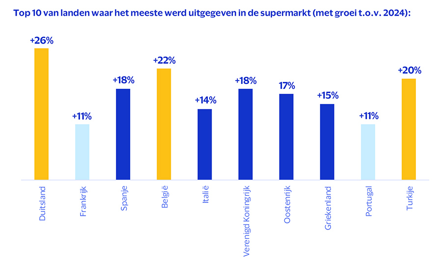 Top 10 van landen waar het meeste werd uitgegeven in de supermarkt