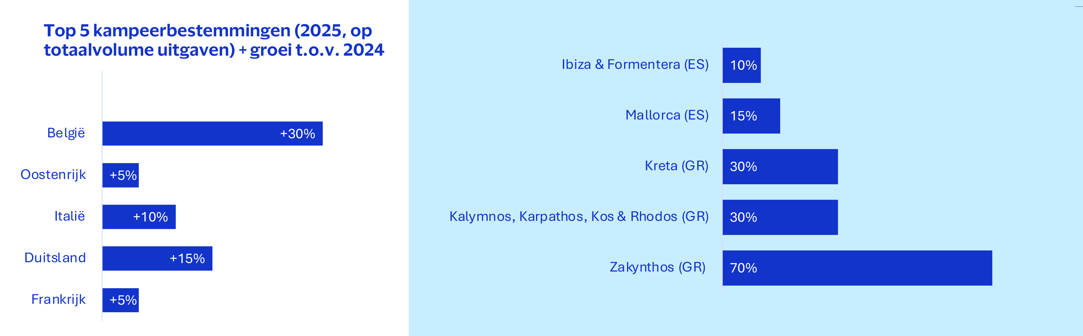 Top 5 kampeerbestemmingen