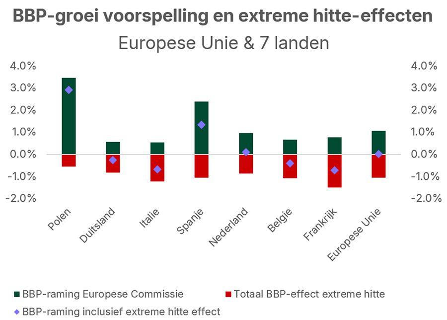 BBP-groei voorspelling en extreme hitte-effecten BBP-groei voorspelling en extreme hitte-effecten