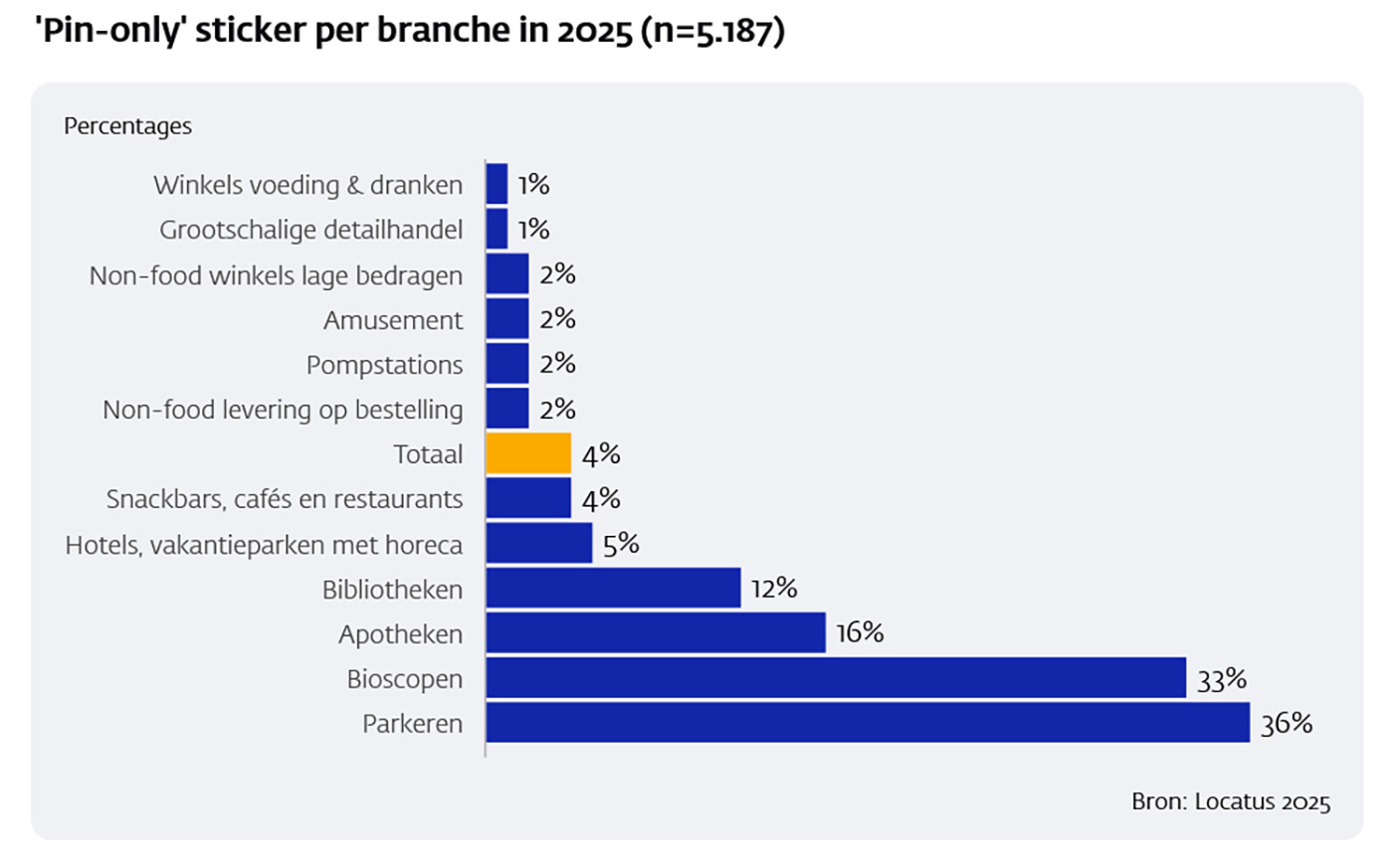 ’Pin-only’ sticker per branche in 2025 ’Pin-only’ sticker per branche in 2025