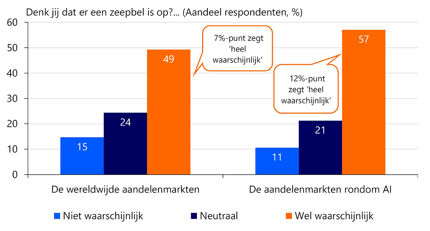 Zeepbelvermoedens groter bij AI Zeepbelvermoedens groter bij AI