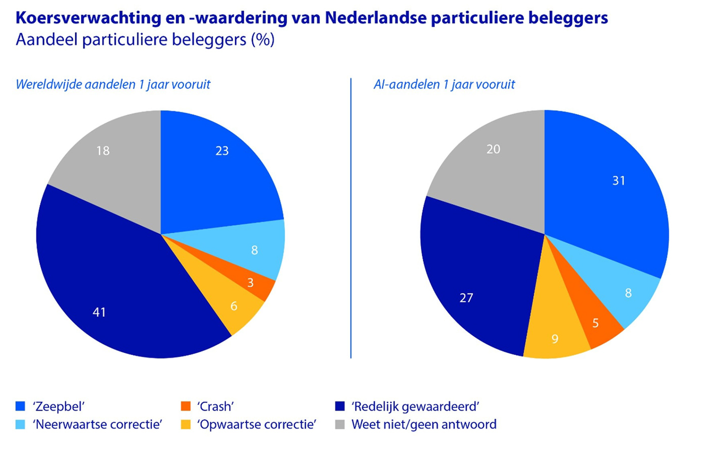 Overtuigingen en verwachtingen van particuliere beleggers Overtuigingen en verwachtingen van particuliere beleggers