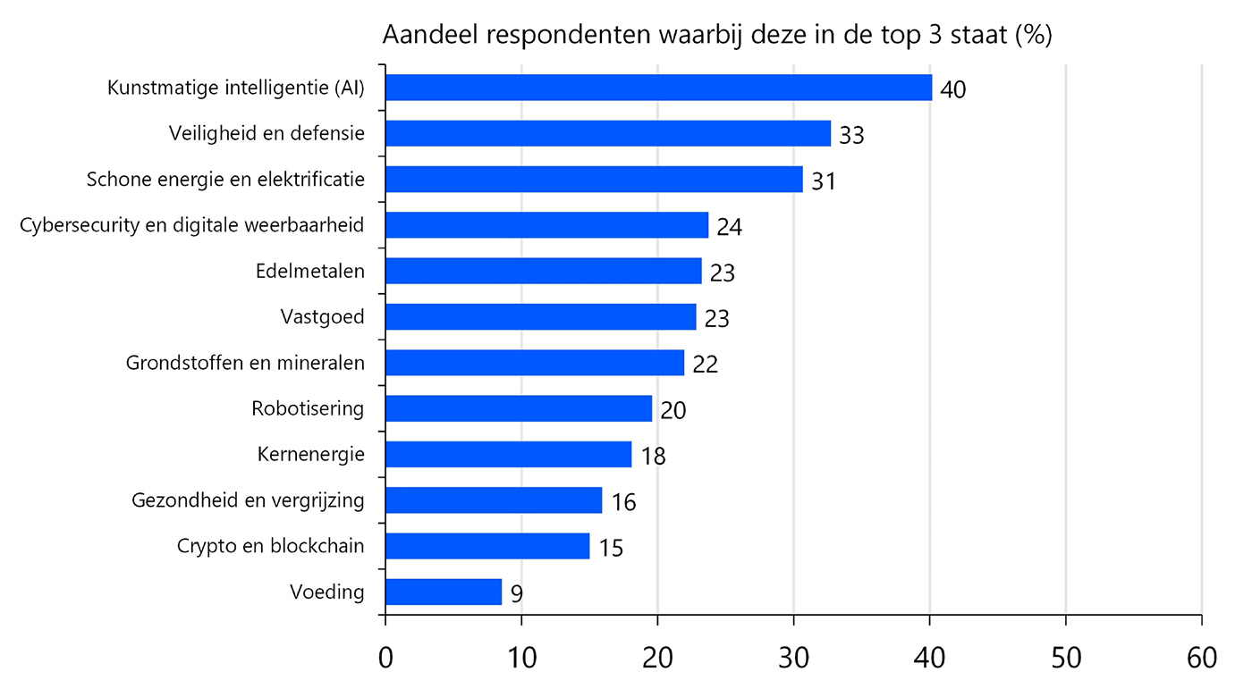 Beleggers zien kansen in AI, defensie en schone energie Beleggers zien kansen in AI, defensie en schone energie