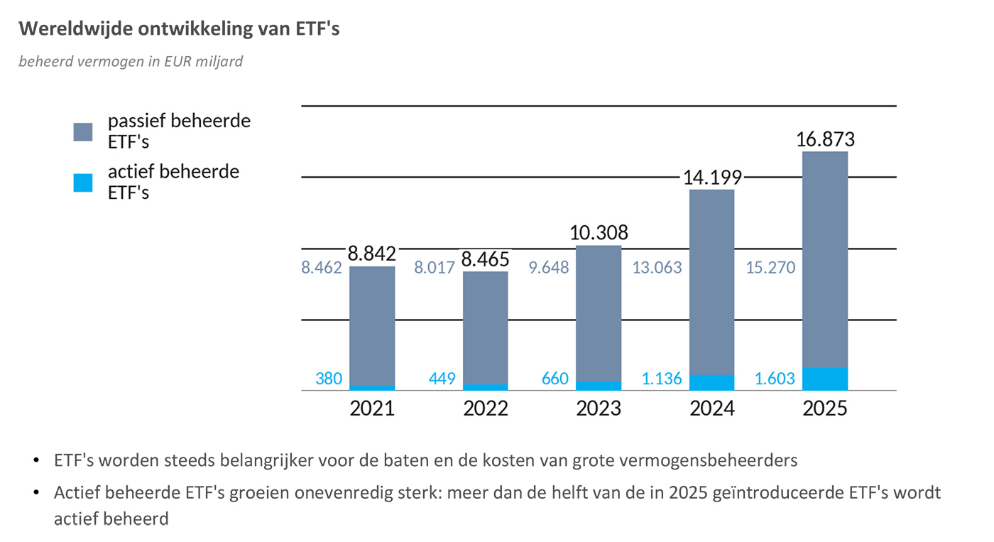 wereldwijde ontwikkeling van ETF’s wereldwijde ontwikkeling van ETF’s