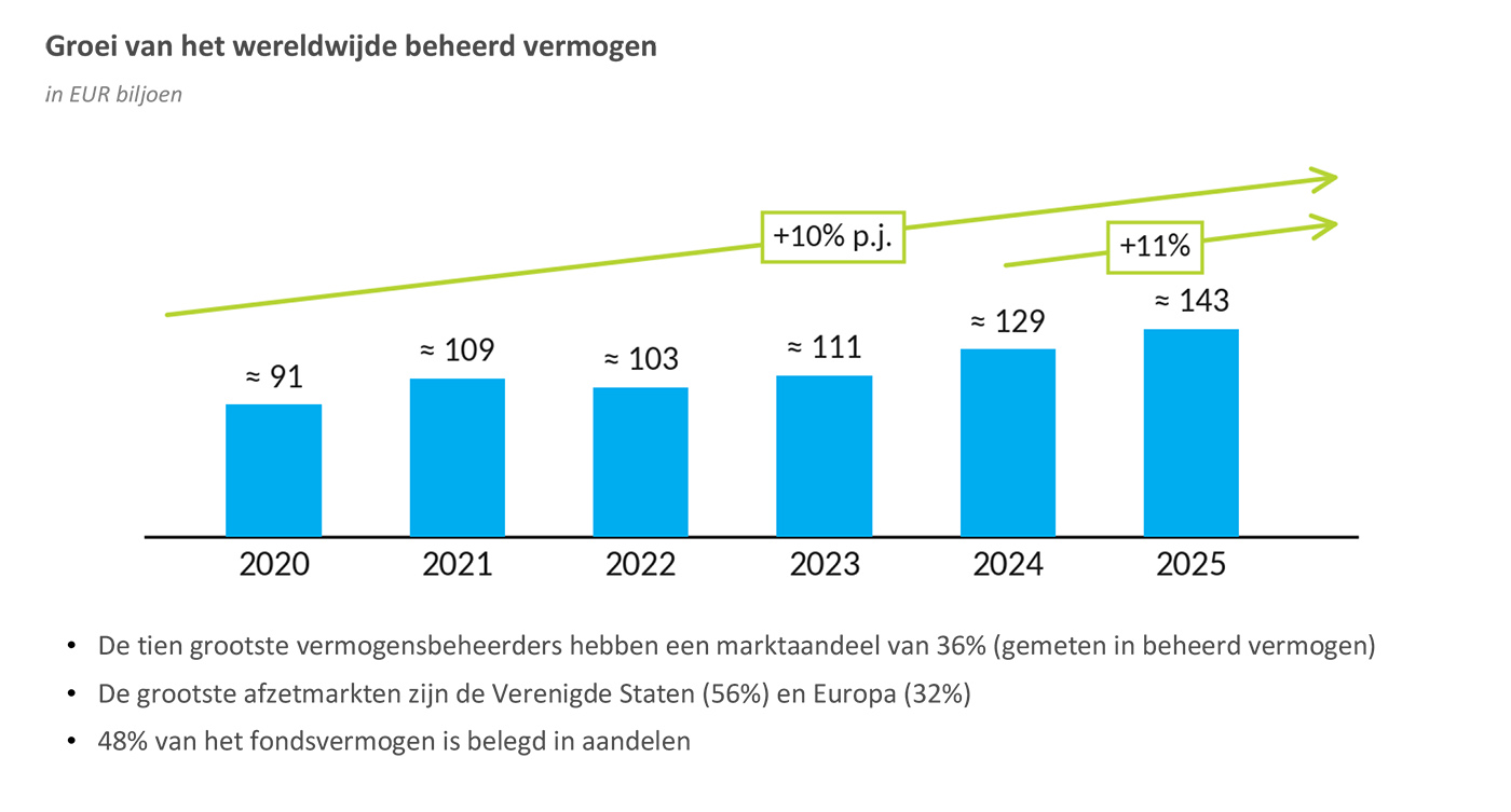 groei van het wereldwijde beheerd vermogen groei van het wereldwijde beheerd vermogen