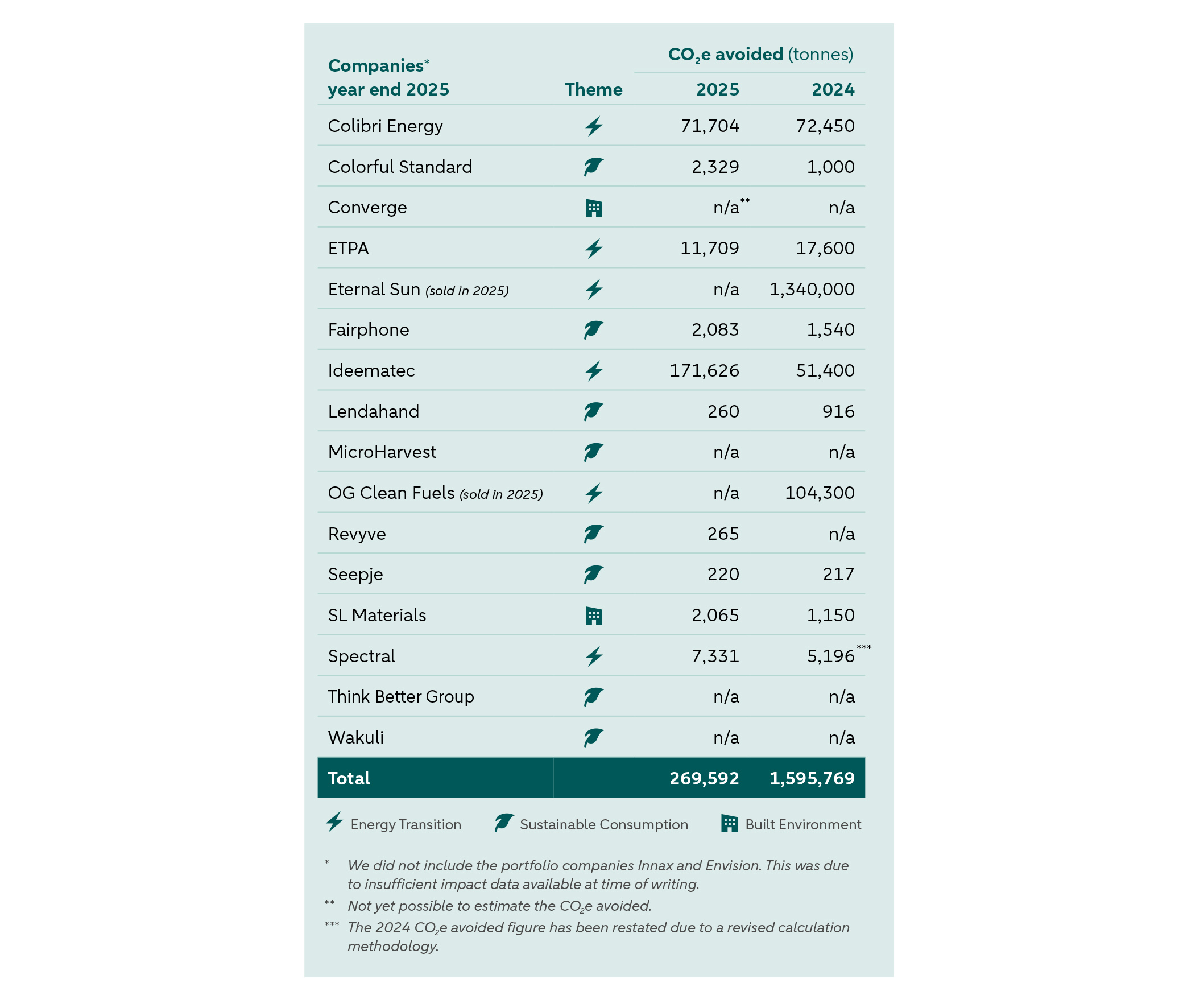 Klimaatimpact ABN AMRO-portefeuille daalt fors na twee exits Klimaatimpact ABN AMRO-portefeuille daalt fors na twee exits