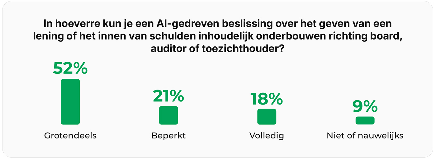 In hoeverre kun je een AI-gedreven beslissing over het geven van een lening of het innen van schulden inhoudelijk onderbouwen richting board, auditor of toezichthouder? In hoeverre kun je een AI-gedreven beslissing over het geven van een lening of het innen van schulden inhoudelijk onderbouwen richting board, auditor of toezichthouder?