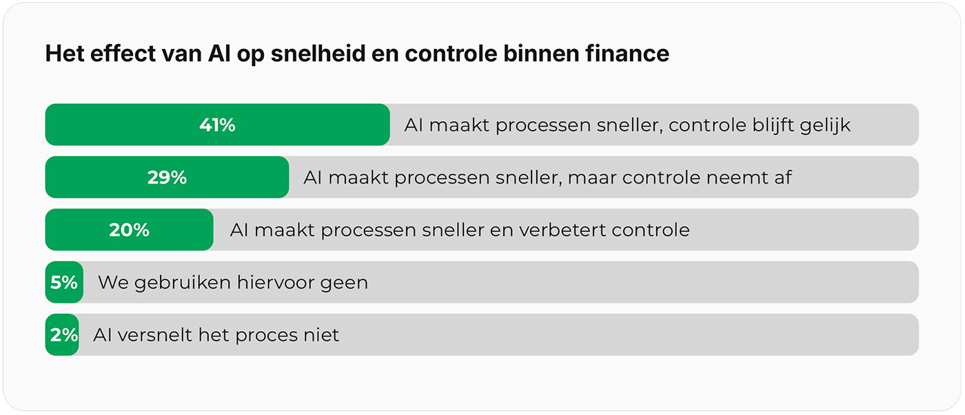 Het effect van AI op snelheid en controle binnen finance Het effect van AI op snelheid en controle binnen finance