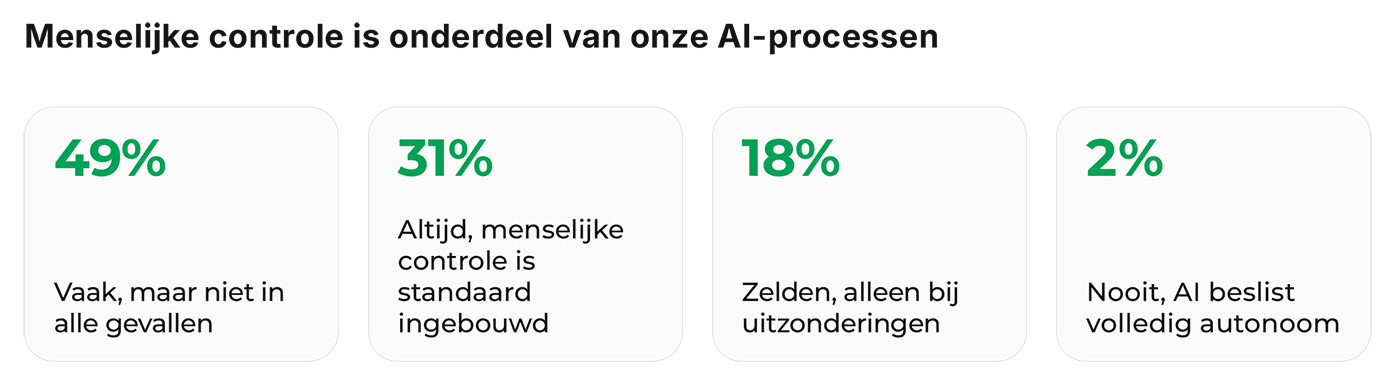 Menselijke controle is onderdeel van onze AI-processen Menselijke controle is onderdeel van onze AI-processen