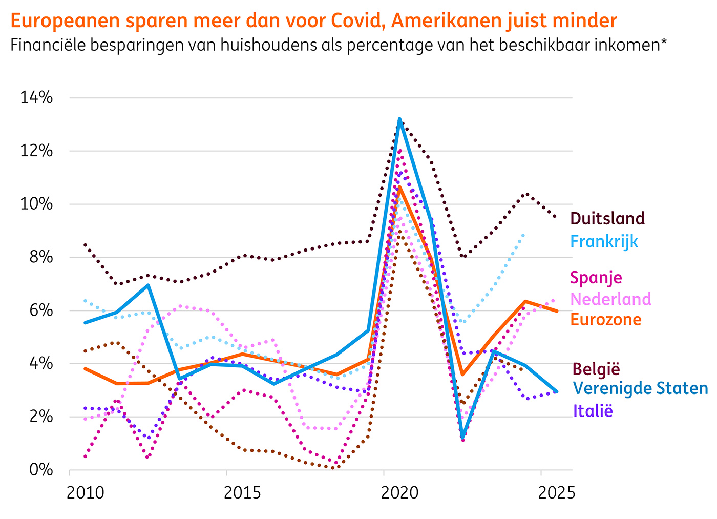 Europeanen sparen meer dan voor Covid, Amerikanen juist minder Europeanen sparen meer dan voor Covid, Amerikanen juist minder