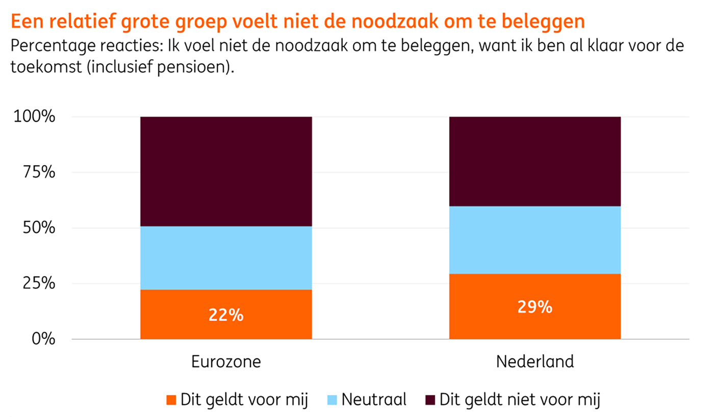 Een relatief grote groep voelt niet de noodzaak om te beleggen Een relatief grote groep voelt niet de noodzaak om te beleggen