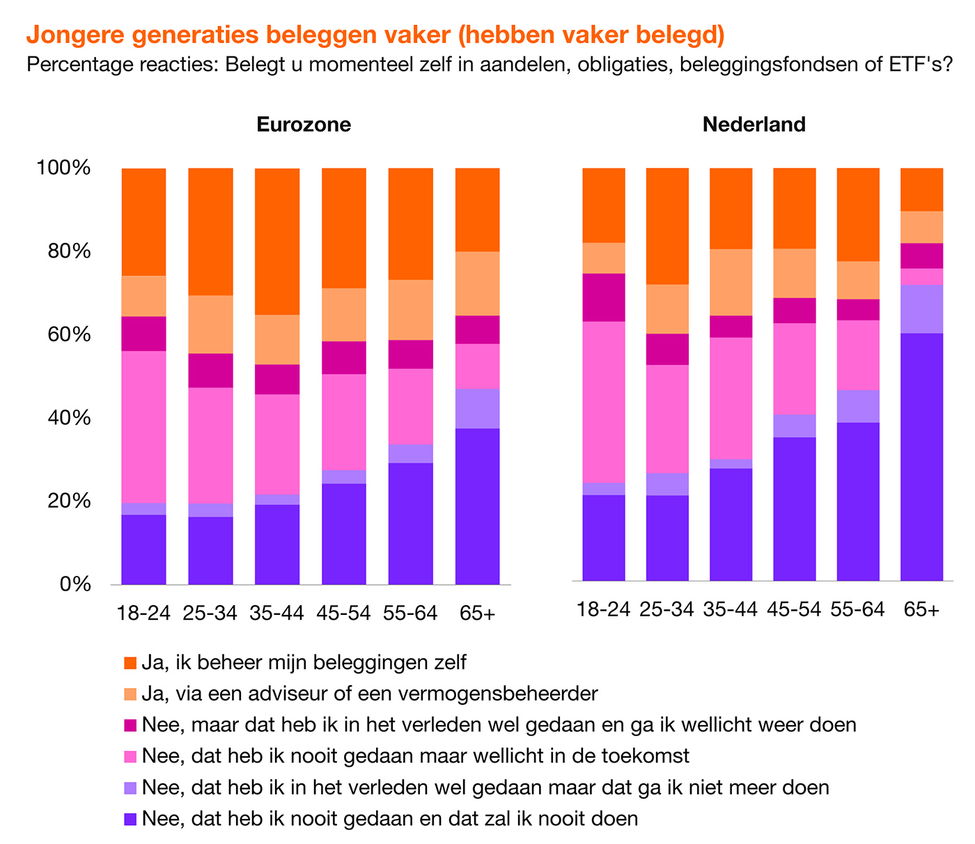 Jongere generaties beleggen vaker (hebben vaker belegd) Jongere generaties beleggen vaker (hebben vaker belegd)