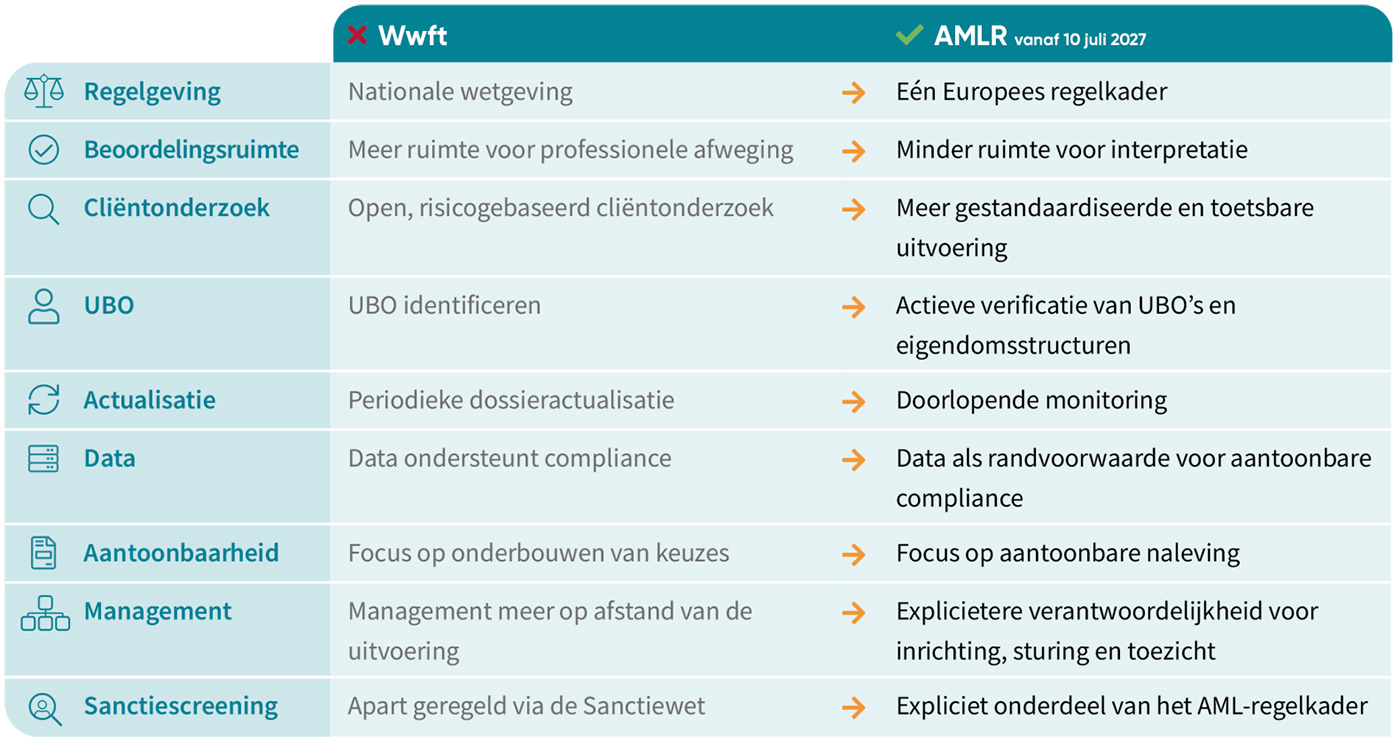 Van Wwft naar AMLR: wat verandert er écht?