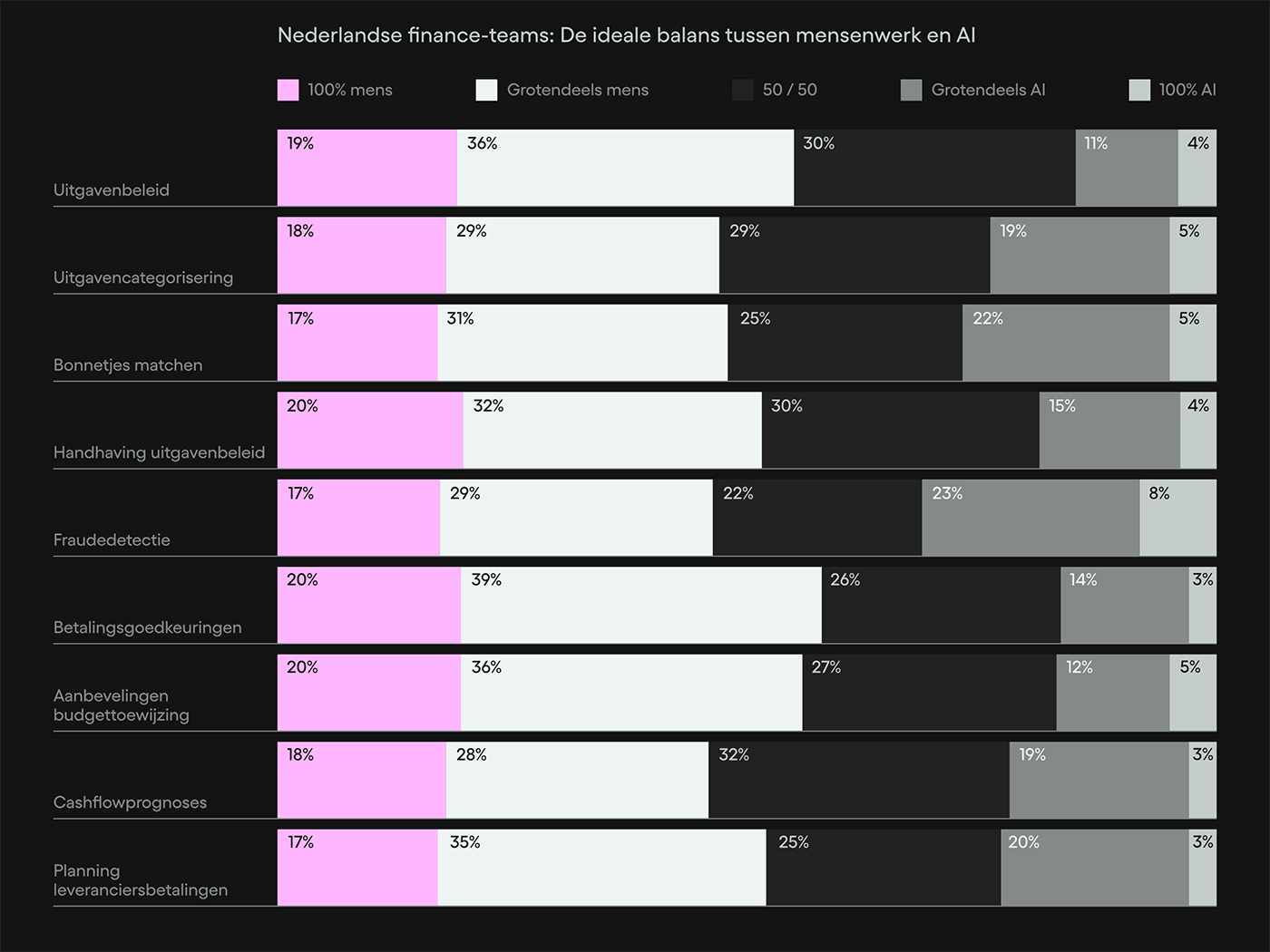 Nederlandse finance-teams: De ideale balans tussen mensenwerk en AI Nederlandse finance-teams: De ideale balans tussen mensenwerk en AI