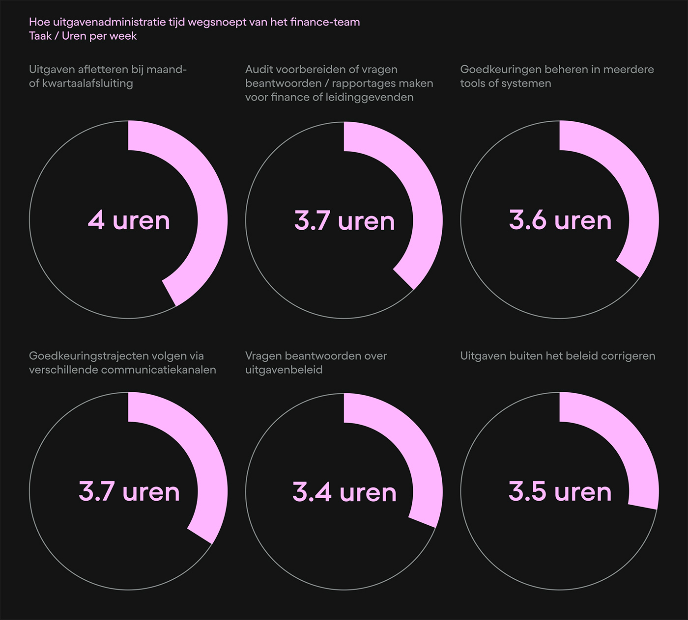 Hoe uitgavenadministratie tijd wegsnoept van het finance-team Hoe uitgavenadministratie tijd wegsnoept van het finance-team