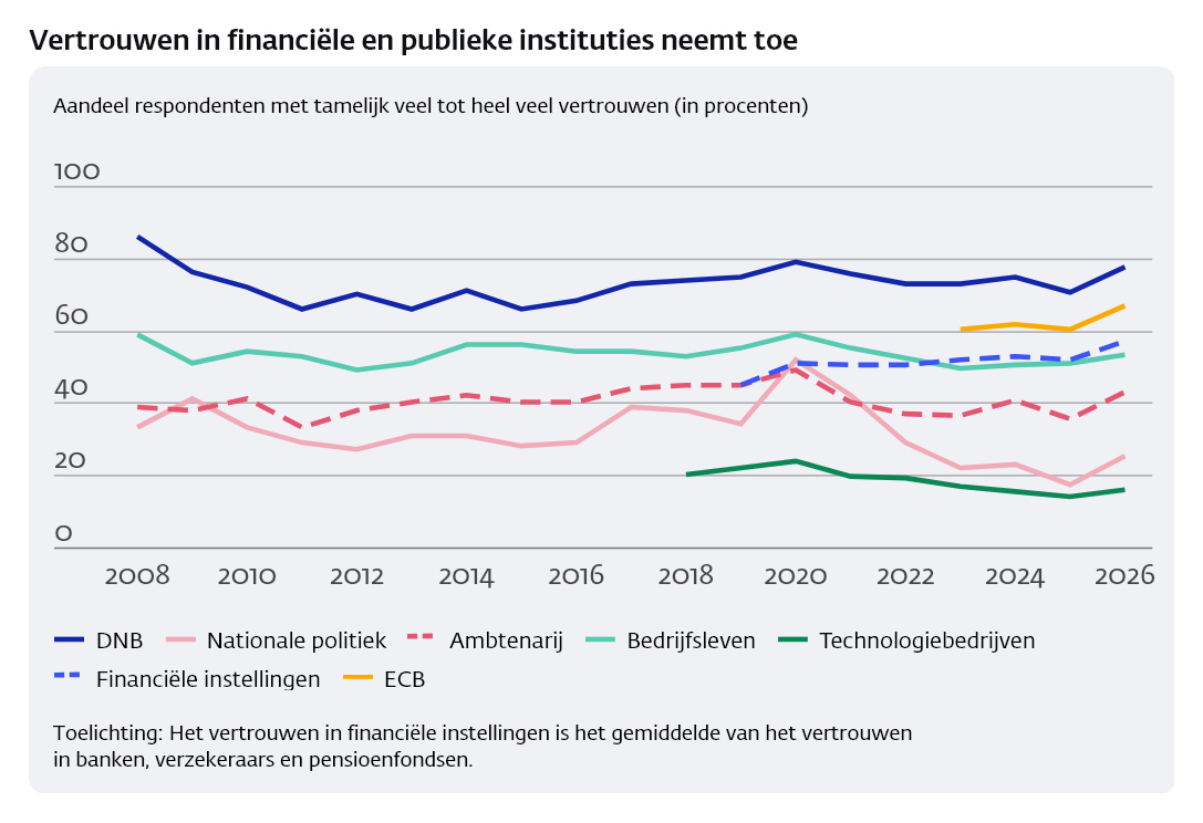 Vertrouwen in financiële sector groeit naar 57% Vertrouwen in financiële sector groeit naar 57%