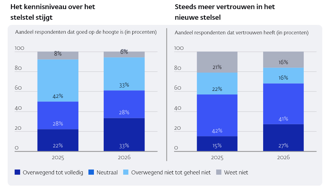 Vertrouwen in financiële sector groeit naar 57% Vertrouwen in financiële sector groeit naar 57%