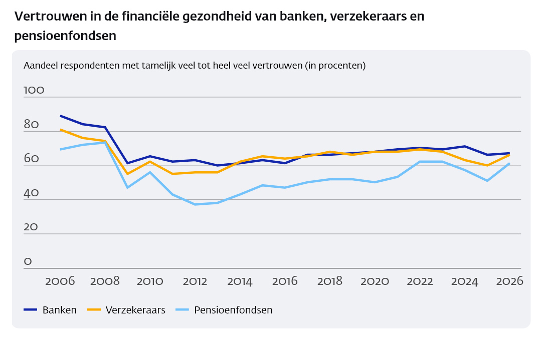 Vertrouwen in de financiële gezondheid van banken, verzekeraars en pensioenfondsen Vertrouwen in de financiële gezondheid van banken, verzekeraars en pensioenfondsen