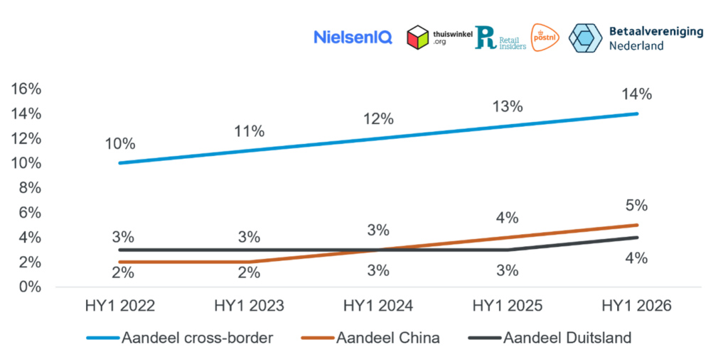 Ontwikkeling aandeel cross-border aankopen.