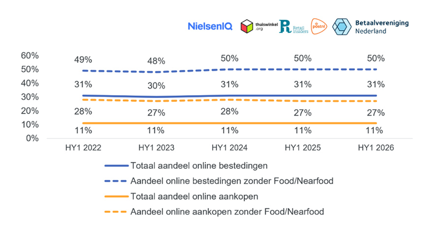 Aandeel online bestedingen en aankopen met en zonder categorie Food/Nearfood