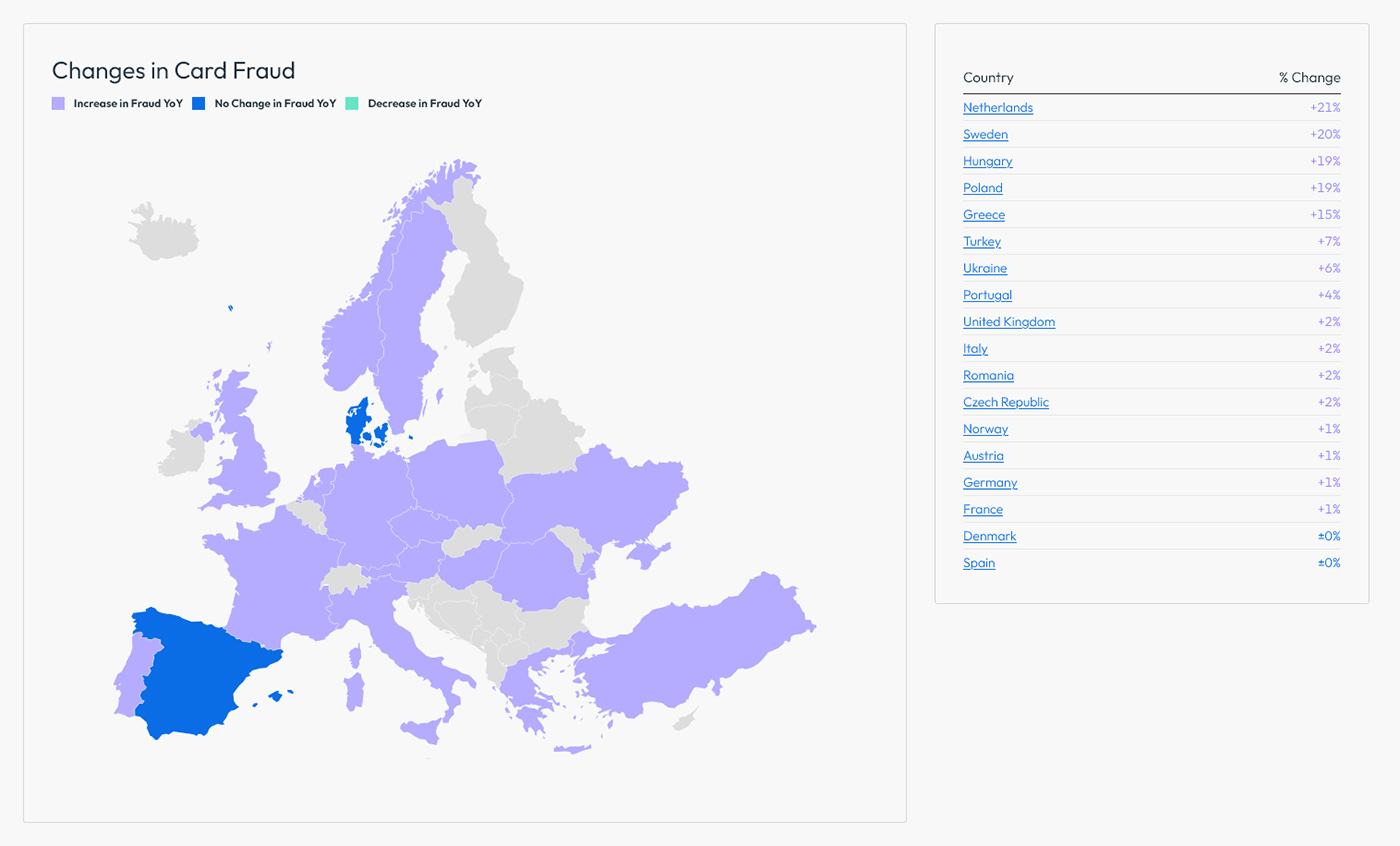 Betaalkaartfraude in Nederland stijgt het hardst van Europa
