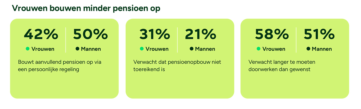 Pensioenkloof groeit tot twaalf jaar verschil Pensioenkloof groeit tot twaalf jaar verschil