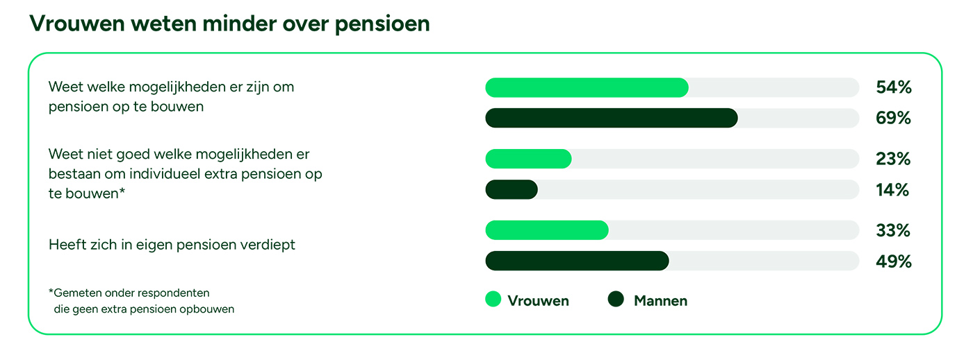 Pensioenkloof groeit tot twaalf jaar verschil Pensioenkloof groeit tot twaalf jaar verschil