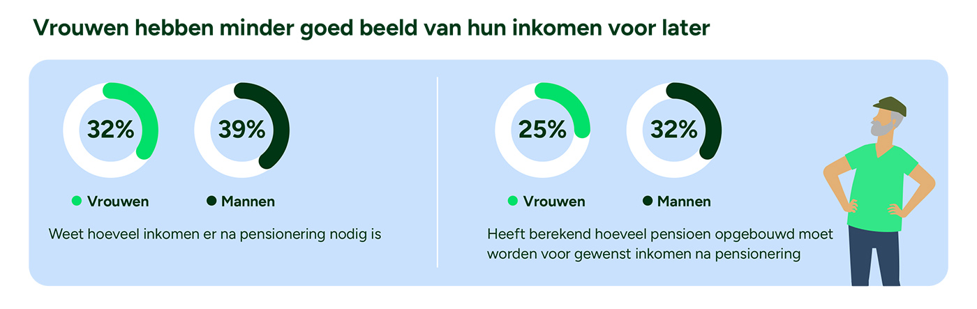 Pensioenkloof groeit tot twaalf jaar verschil Pensioenkloof groeit tot twaalf jaar verschil
