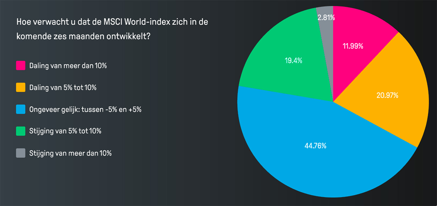 komende zes maanden verwachting komende zes maanden verwachting