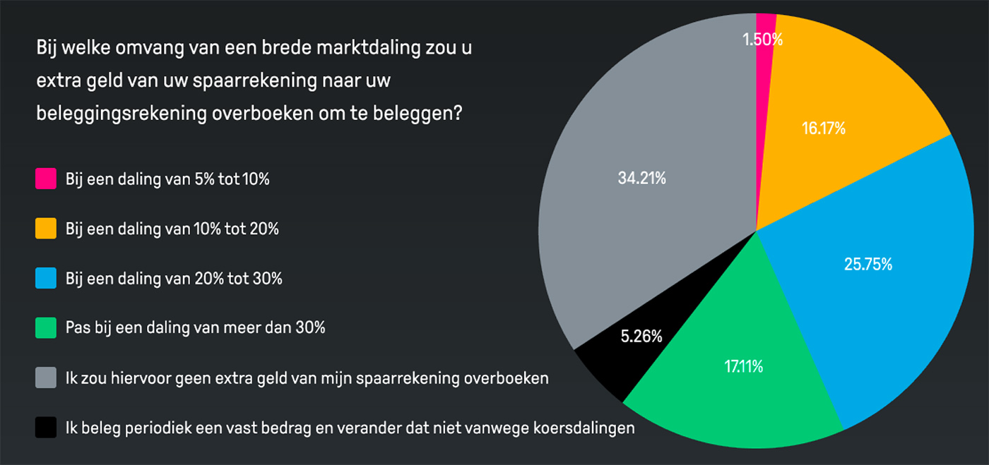 marktdaling extra geld marktdaling extra geld