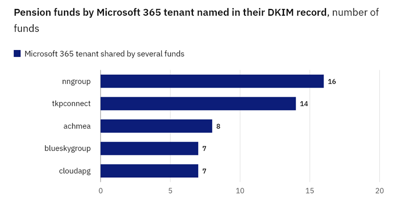 Pension funds by Microsoft 365 tenant named in their DKIM record Pension funds by Microsoft 365 tenant named in their DKIM record