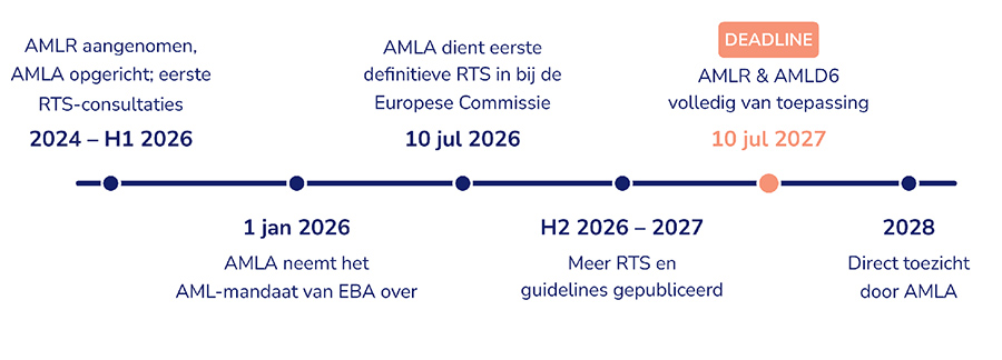 AMLR: hoe AI regelgeving omzet in traceerbare actie AMLR: hoe AI regelgeving omzet in traceerbare actie