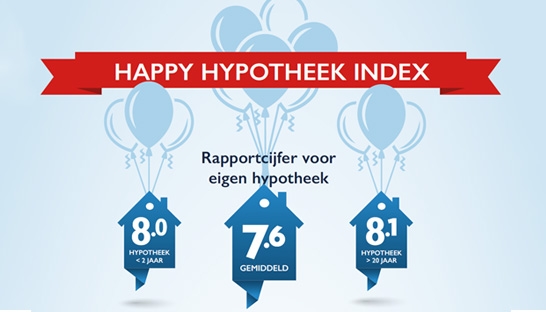 Ruim zes op de tien Nederlanders zeer tevreden over hypotheek