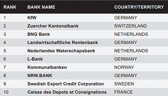 BNG Bank op twee na veiligste bank ter wereld