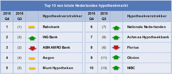 10 van totale Nederlandse Hypotheekmarkt