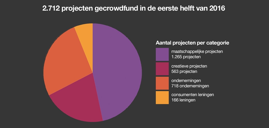 Crowdfundingmarkt---aantal-projecten-H1-2016