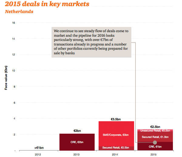 2015 deals in key markets - Netherlands