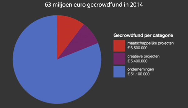 63-miljoen-euro-gecrowdfund-in-2014