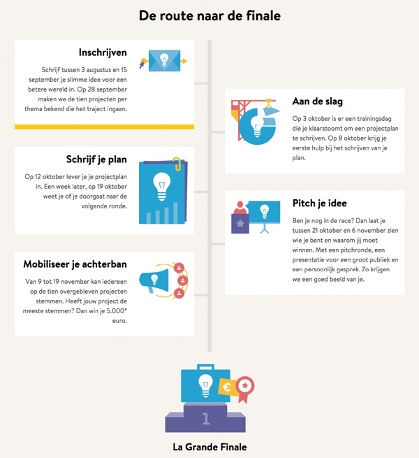 ASN Wereldprijs - Route naar de finale ASN Wereldprijs - Route naar de finale