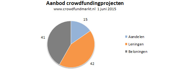 Aanbod crowdfundingprojecten - Aanbod in aantal