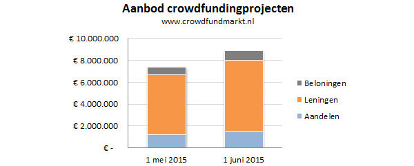 Aanbod crowdfundingprojecten