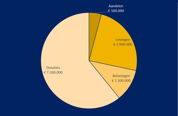 Aanbod projecten crowdfunding