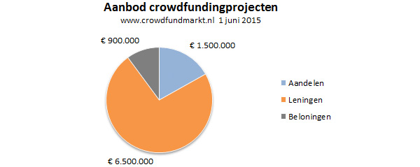 Aantal Crowdfundingprojecten - Aanbod in euros