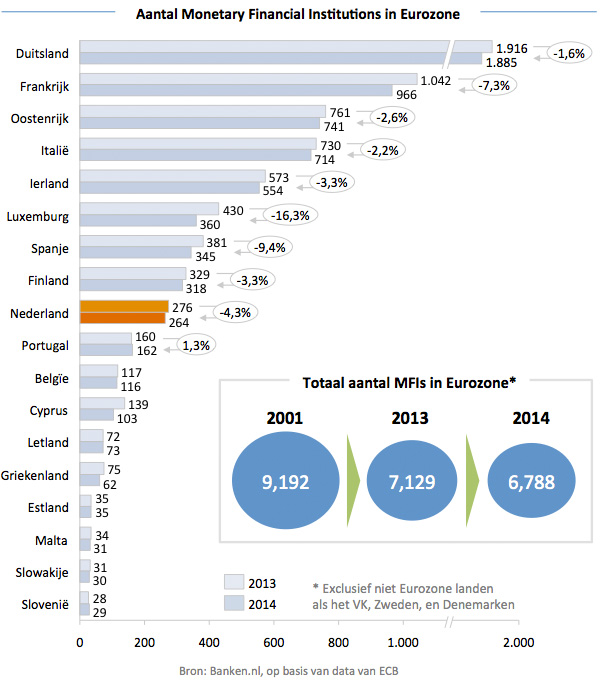 Aantal Monetary Financial Institutions in Eurozone