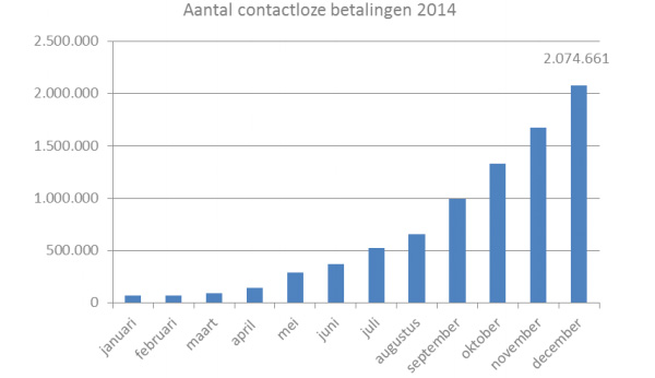 Aantal contactloze betalingen 2014
