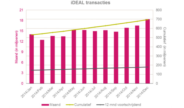 Aantal iDEAL transacties 2014