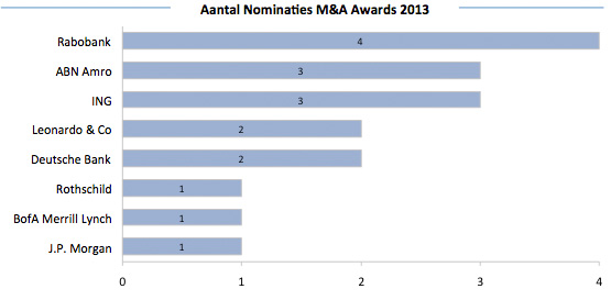 Aantal nominaties Banken bij M&A Awards