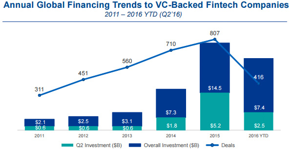 Annual Global Financing Trends to VC-Backed Fintech companies
