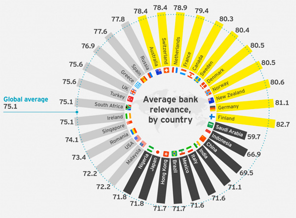 Average bank relevance by country