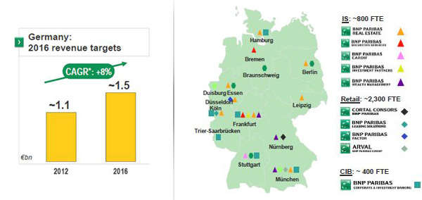 BNP Parisbas Revenue targets Germany